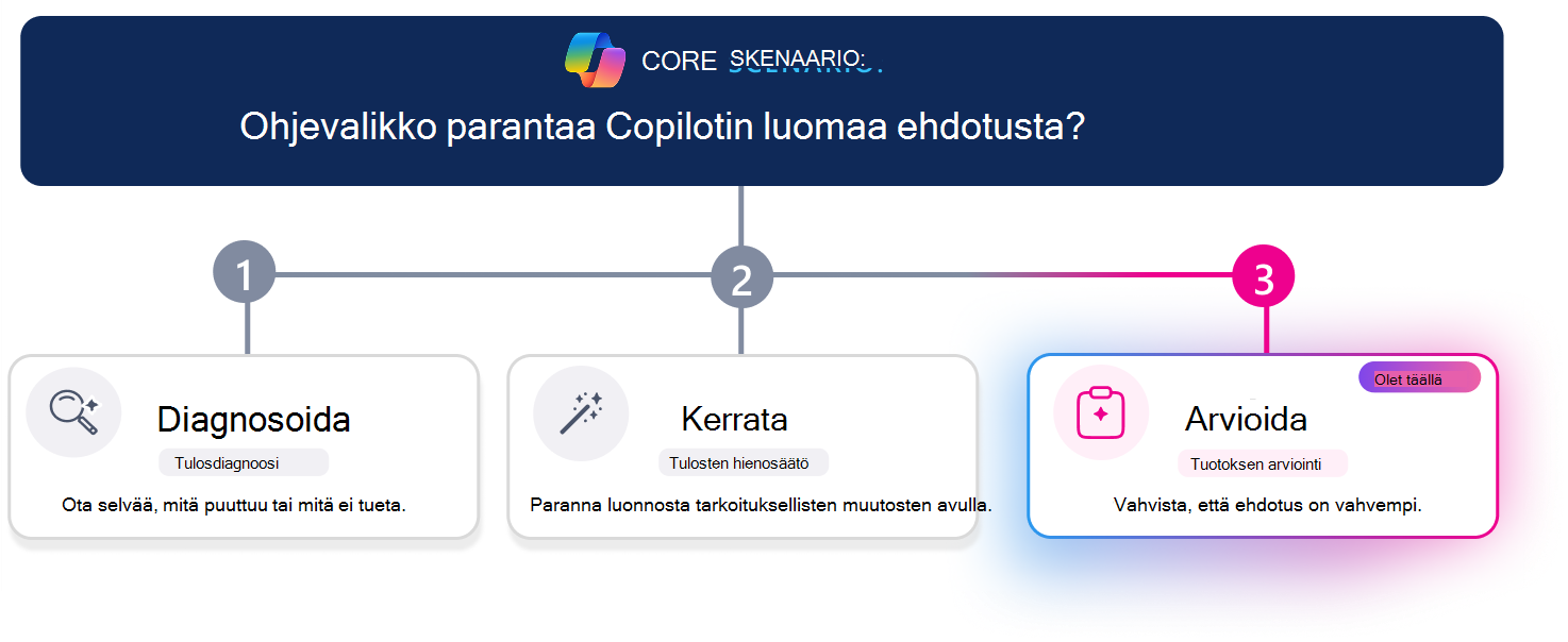 Kolmivaiheinen oppimispolku Copilotin luoman ehdotuksen parantamiseen. Vaakasuuntainen tilanneviiva korostaa vaiheen 3, Arvioi, ja Arvioi-kortti näkyy visuaalisesti korostettuna, kun taas Vianmääritys ja Iterointi näkyvät passiivisina. Yläreunan skenaariokysymyksessä kysytään: 