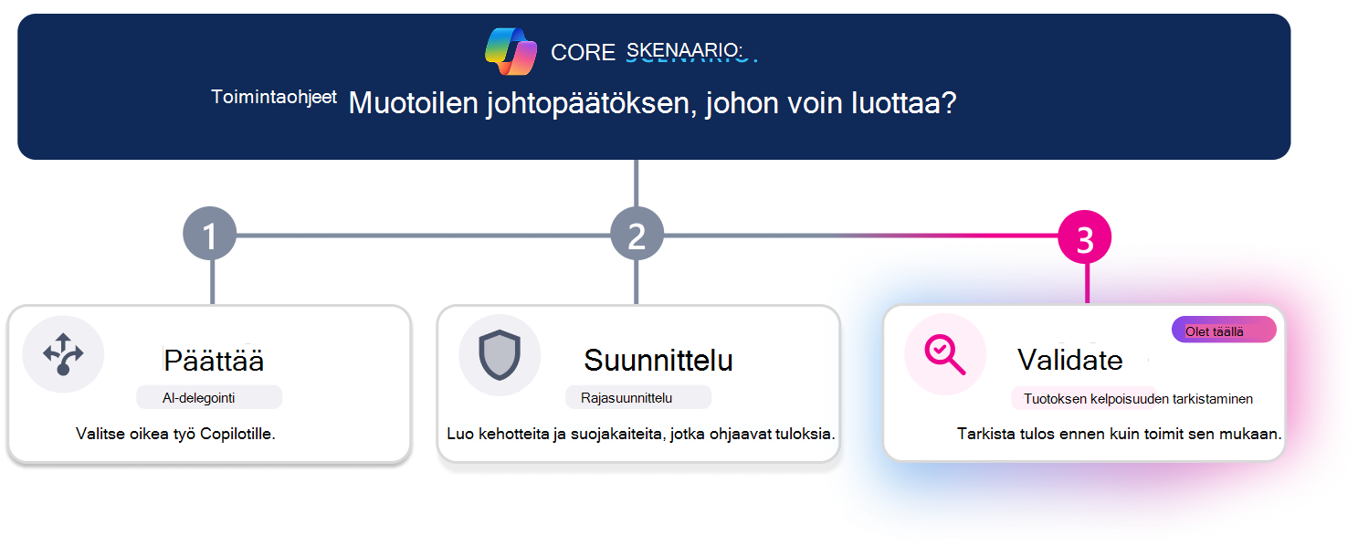 Kolmivaiheinen oppimispolku luotettavan johtopäätöksen luomiseksi. Vaakasuuntainen edistymisviiva korostaa vaiheen 3, Vahvista, ja Vahvista-kortti näkyy visuaalisesti korostettuna, kun taas Päätä ja Rakenne näkyvät passiivisina. Yläreunan skenaariokysymys kysyy: 