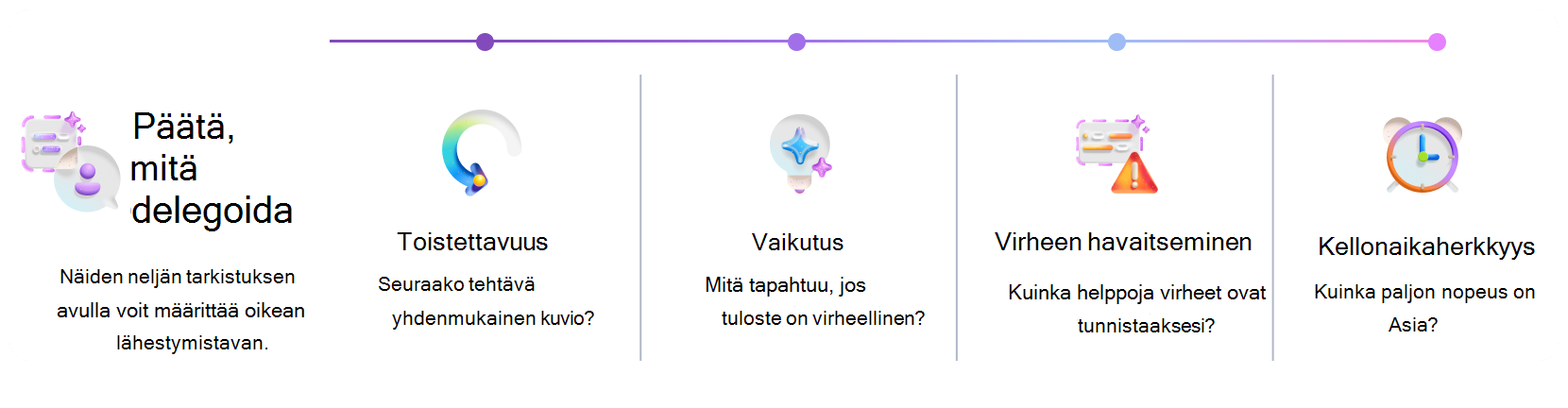 Visuaalinen järjestäjä, jonka avulla voi päättää, käytetäänkö Copilotia vai agenttia. Kehys arvioi toistettavuutta, vaikutusta, virheiden havaittavuutta ja aikaherkkyyttä sopivan automaatiotavan määrittämiseksi.