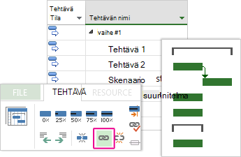 Kolme linkitettyä tehtävää Gantt-kaaviossa
