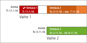 Aikajanapalkit selitteillä ja tehtävän edistymisen seurannalla