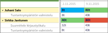 Kaksi resurssiriviä ja Heatmap-väritys