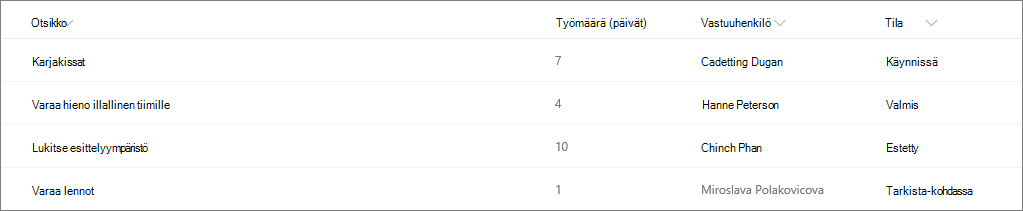 Esimerkki SharePoint-luettelosta ilman sarakemuotoilua