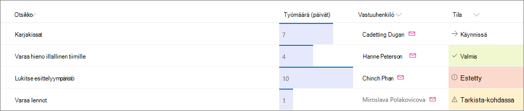 Esimerkki SharePoint-luettelosta, jossa on käytetty sarakemuotoilua