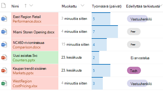 Muotoillut sarakkeet SharePoint-tiedostokirjastossa