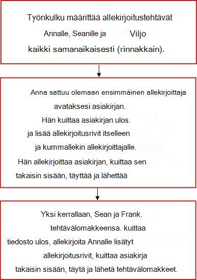 Työnkulun vuokaavio