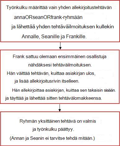 Työnkulun vuokaavio