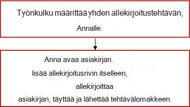 Työnkulun vuokaavio