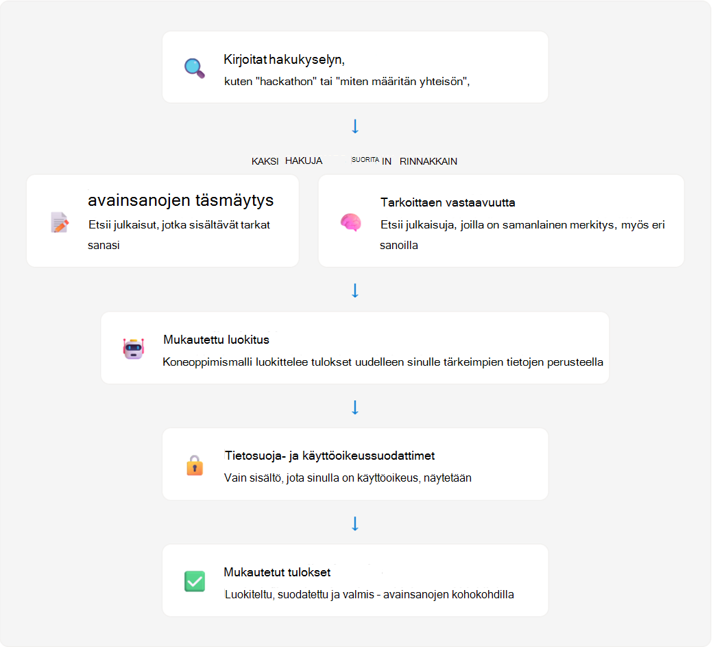 Vuokaavio, joka näyttää Viva Engage -hakukyselyn käsittelyn kulissien takana