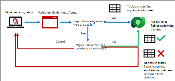 Processus de validation des données Access en cours de migration vers Dataverse