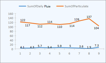 Exemple de graphique en courbes