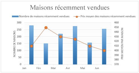 Capture d’écran du graphique combiné avec l’axe secondaire.
