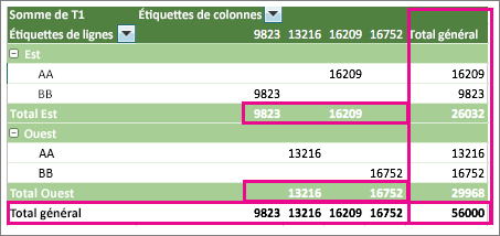Exemple de tableau croisé dynamique avec des sous-totaux et des totaux généraux