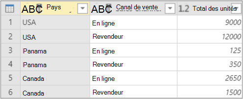 Résultats du regroupement par agrégation