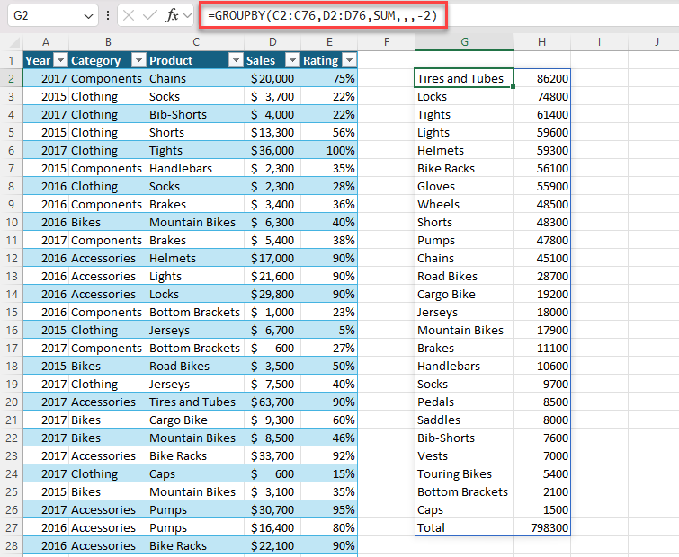 Utilisez GROUPBY pour générer un résumé du total des ventes par produit. Tri décroissant par ventes. =GROUPBY(C2 :C76 ;D2 :D76,SUM,,,-2)
