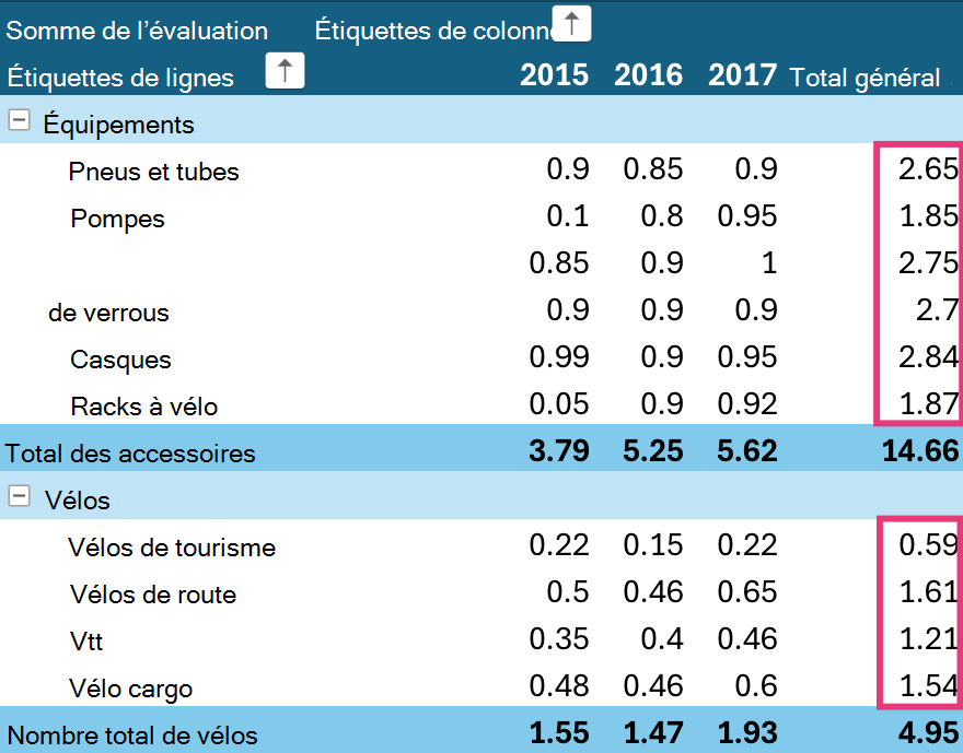 Trier les totaux généraux du tableau croisé dynamique sur iPad.