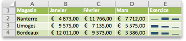 Résultat de la colonne du graphique sparklines