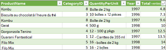 Développer le lien de table