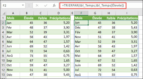 Utilisez TRIERPAR pour trier un tableau des valeurs de température et pluie par température élevée.