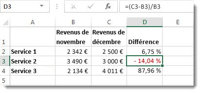 Données Excel avec un pourcentage négatif mis en forme en rouge dans la cellule D3