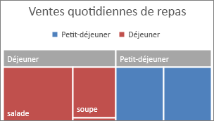 Image de la catégorie de niveau supérieur du graphique de compartimentage affichée dans une bannière