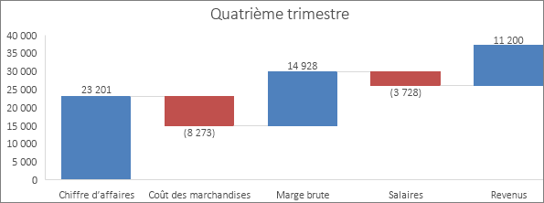 Exemple de graphique en cascade