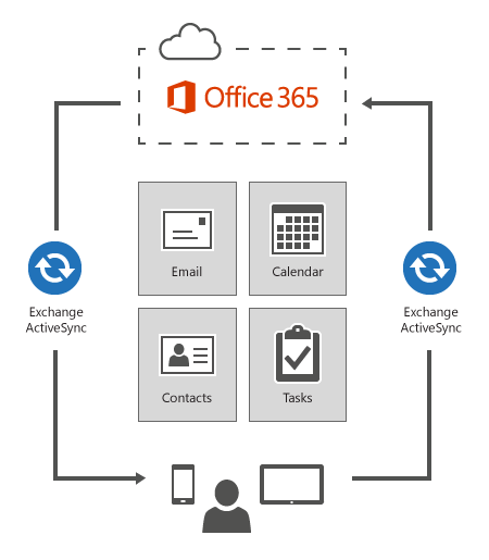 Exchange ActiveSync connecte des appareils à Office 365