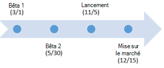 Créer une chronologie