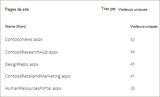Capture d’écran des pages d’un site SharePoint triées par nombre de visionneuses uniques.
