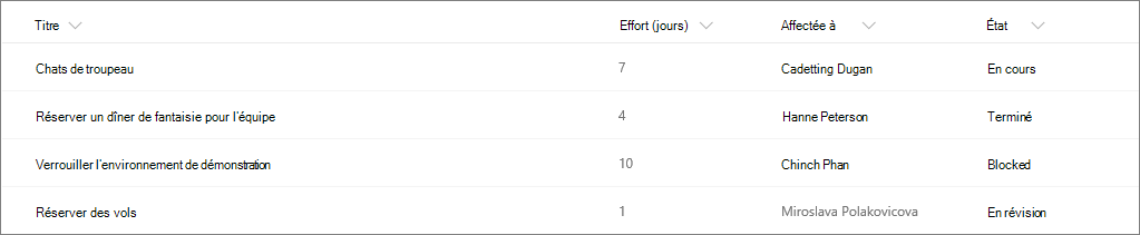 Exemple de liste SharePoint sans mise en forme de colonne