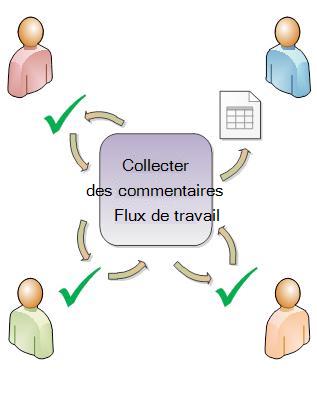 Flux de travail routant un élément vers des participants