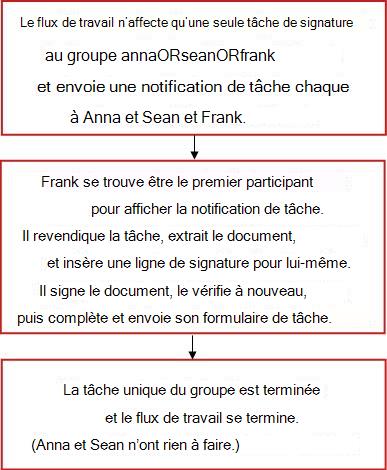 Diagramme du flux de travail