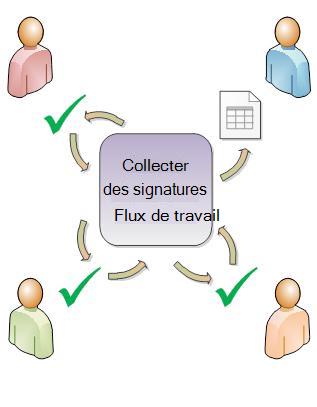Illustration du routage de flux de travail