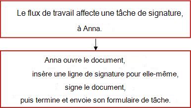 Diagramme du flux de travail