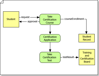 Diagramme du modèle de flux de données détaillant le processus de certification, y compris les sous-processus et les interfaces