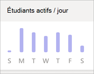 Capture d’écran montrant le graphique Étudiants actifs par jour