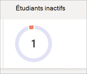 Capture d’écran représentant un graphique en secteurs reflétant le nombre d’étudiants inactifs dans une classe