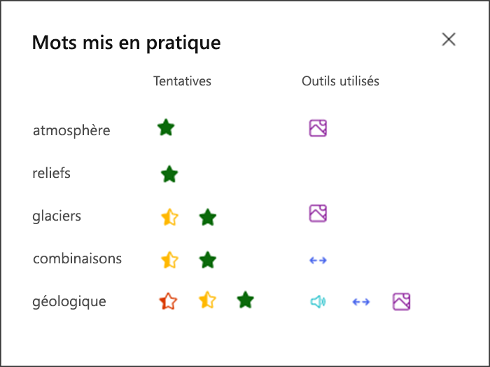 visualisation de la performance de l’étudiant sur chaque mot pratiqué et des outils qu’il a utilisés pour la pratique. Par exemple, une étoile verte pour le mot atmosphère et une icône d’image pour montrer qu’ils ont utilisé le dictionnaire d’images pour la prise en charge