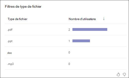 capture d’écran d’un graphique à barres montrant le nombre de fois où les étudiants ont utilisé chaque type de filtre de type de fichier