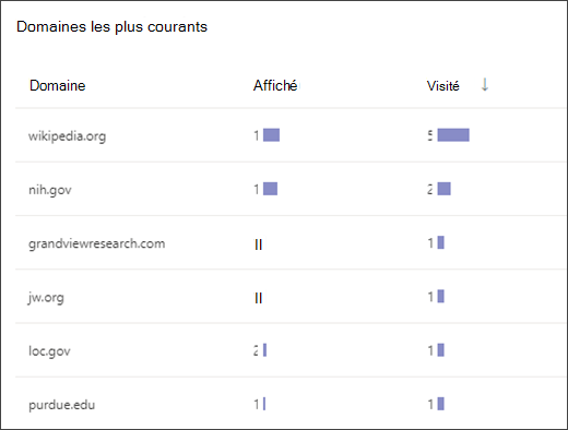 capture d’écran d’une liste montrant les domaines les plus couramment consultés par les étudiants dans l’assistant de recherche
