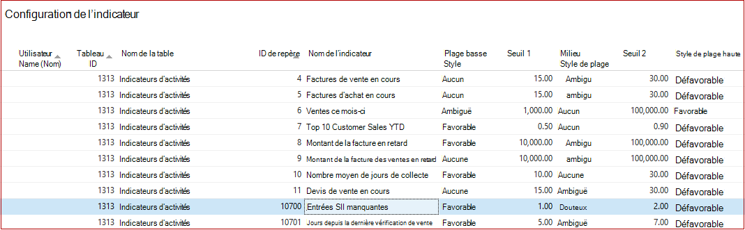 Configuration de l’indicateur