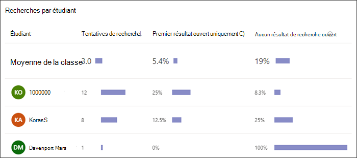 capture d’écran d’un graphique à barres montrant le nombre de recherches effectuées par chaque étudiant, la fréquence à laquelle il a sélectionné uniquement le premier résultat et la fréquence à laquelle il n’a sélectionné aucun résultat