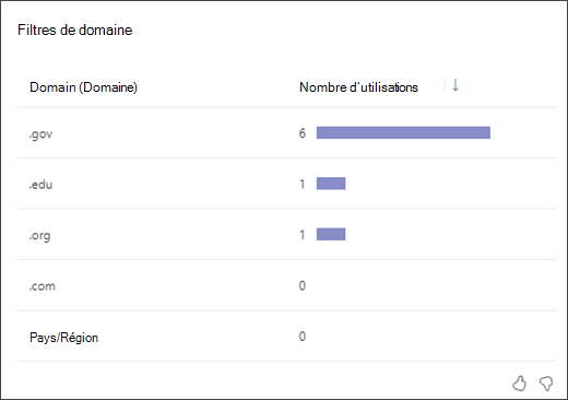 capture d’écran d’un graphique à barres montrant le nombre de fois où les étudiants ont utilisé chaque type de filtre de domaine