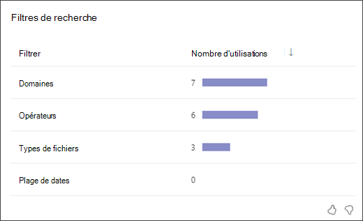 capture d’écran d’un graphique à barres montrant le nombre de fois où les étudiants ont utilisé chaque type de filtre de recherche