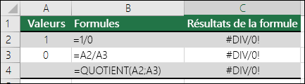 Exemples de formules générant des erreurs #DIV/0!.