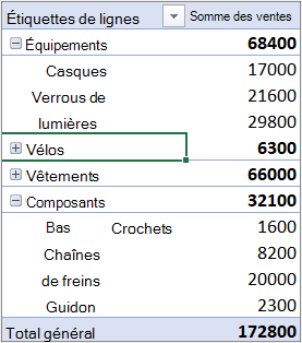 Exemple de tableau croisé dynamique avec Catégories dans la section Lignes et Mois dans la section Colonnes