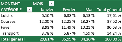 Exemple de tableau croisé dynamique avec valeurs affichées en tant que pourcentage de l’exemple