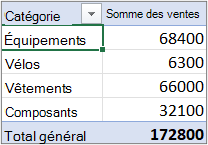 Un tableau croisé dynamique sous forme hiérarchique ou tabulaire