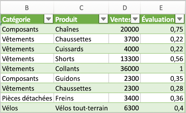 Résultats classiques d’une requête