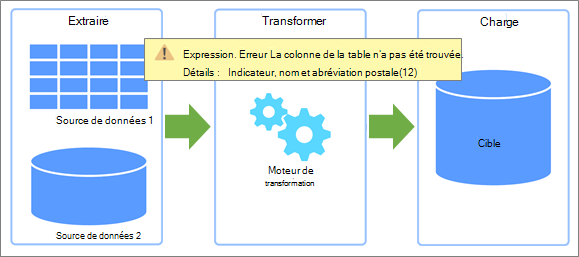 Vue d’ensemble de l’extraction, de la transformation et du chargement (ETL) où des erreurs peuvent se produire